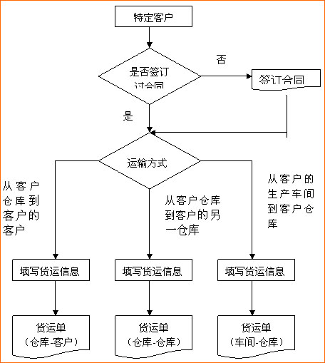 仓储物流系统方案docx(图1)