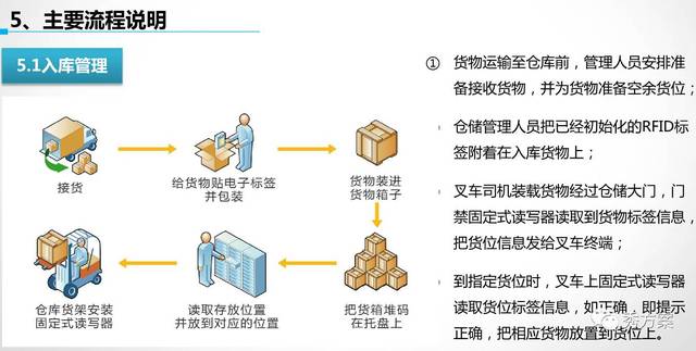物流仓储管理系统策划方案