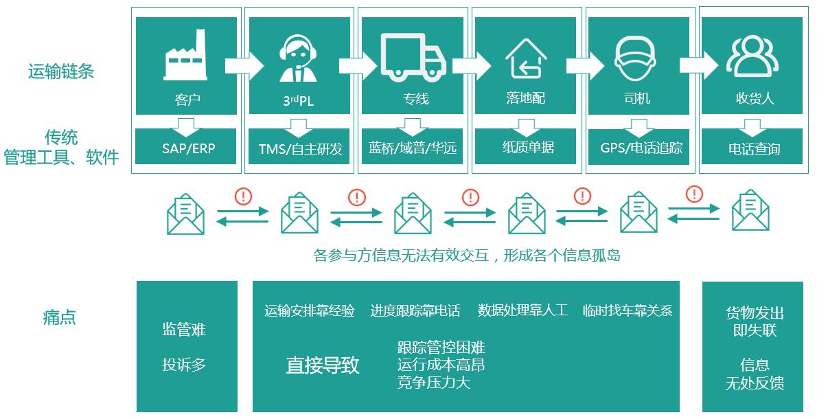 星空SPORTS:运输物流及配套产业(图1)