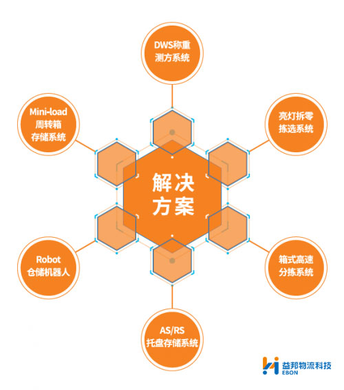 倢科助力联合亚太建设医药WMS第三方物流中心(图1)